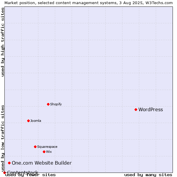 Market position of WordPress vs. One.com Website Builder vs. Contentstack
