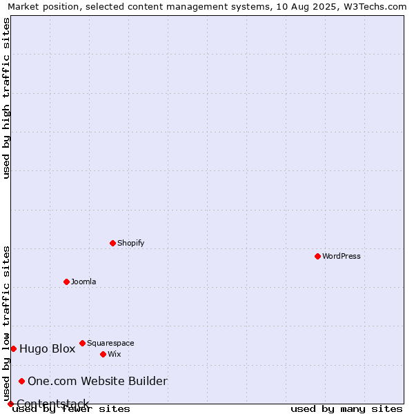 Market position of One.com Website Builder vs. Hugo Blox vs. Contentstack