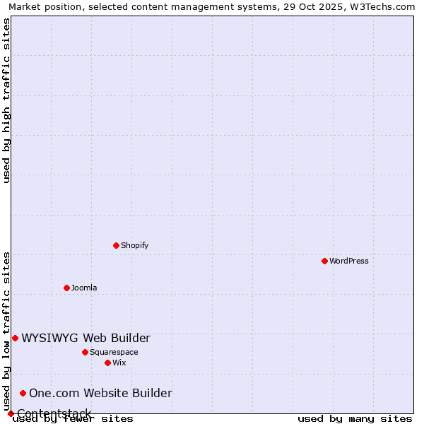 Market position of One.com Website Builder vs. WYSIWYG Web Builder vs. Contentstack
