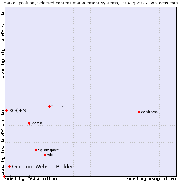 Market position of One.com Website Builder vs. XOOPS vs. Contentstack