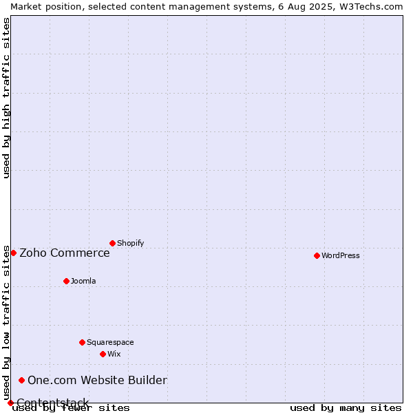 Market position of One.com Website Builder vs. Zoho Commerce vs. Contentstack