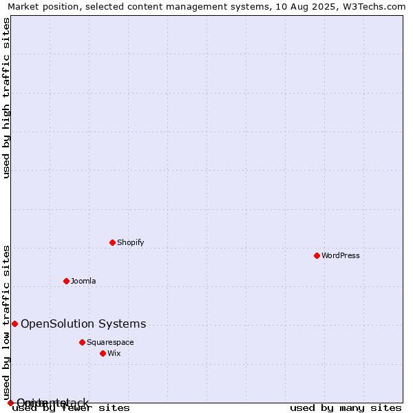 Market position of OpenSolution Systems vs. Onion.net vs. Contentstack