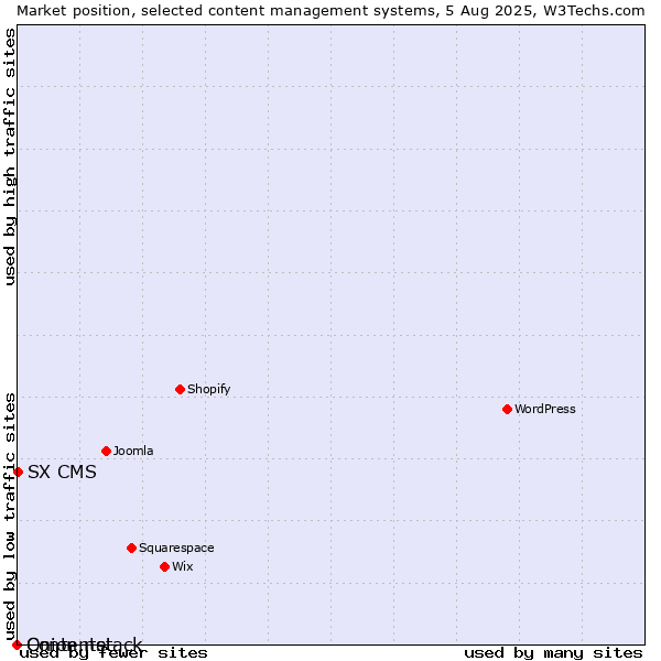 Market position of SX CMS vs. Onion.net vs. Contentstack