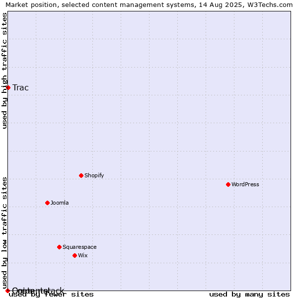 Market position of Trac vs. Onion.net vs. Contentstack