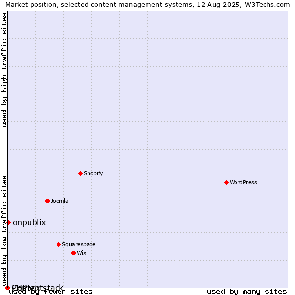 Market position of onpublix vs. PHPFox vs. Contentstack