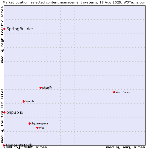 Market position of SpringBuilder vs. onpublix vs. Contentstack