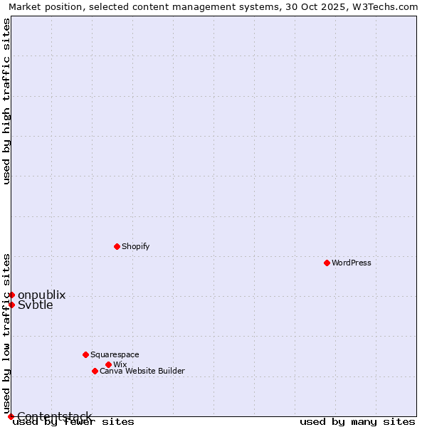 Market position of onpublix vs. Svbtle vs. Contentstack