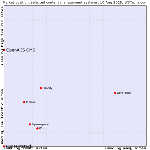 Market position of OpenACS CMS vs. Contentstack