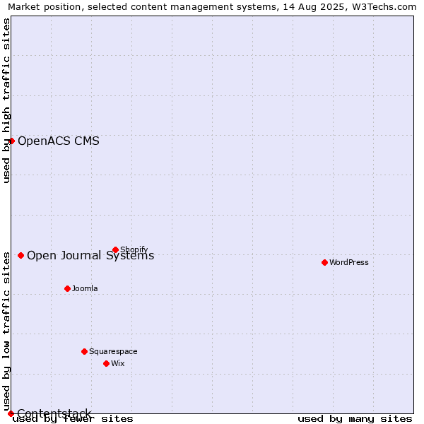 Market position of Open Journal Systems vs. OpenACS CMS vs. Contentstack