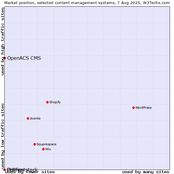 Market position of OpenACS CMS vs. PHPFox vs. Contentstack
