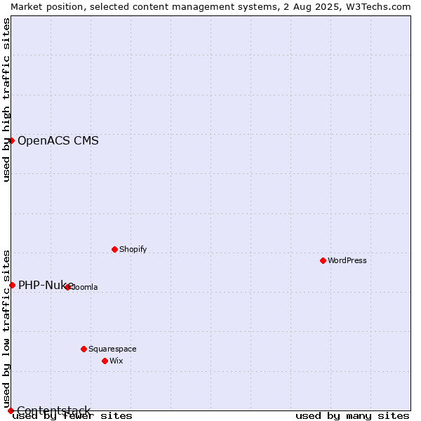 Market position of PHP-Nuke vs. OpenACS CMS vs. Contentstack