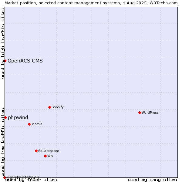 Market position of phpwind vs. OpenACS CMS vs. Contentstack