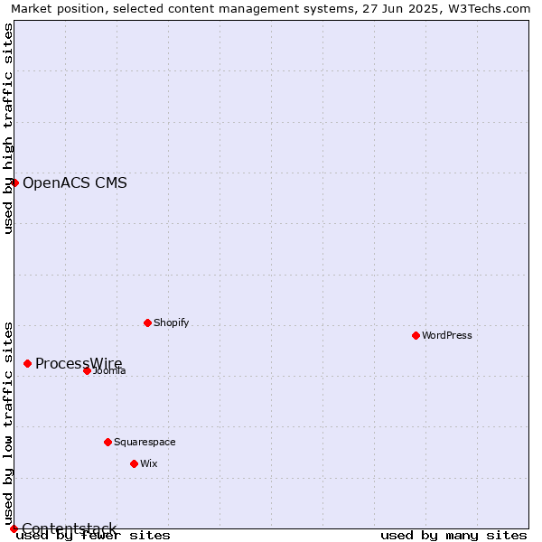 Market position of ProcessWire vs. OpenACS CMS vs. Contentstack