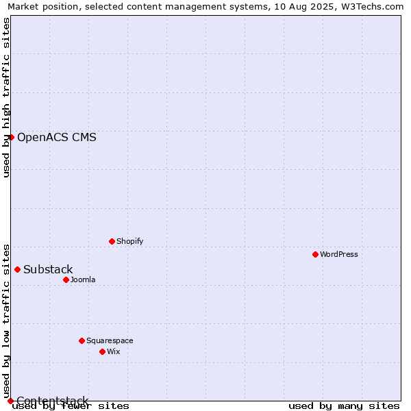 Market position of Substack vs. OpenACS CMS vs. Contentstack