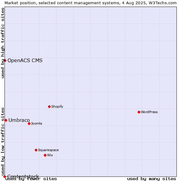 Market position of Umbraco vs. OpenACS CMS vs. Contentstack