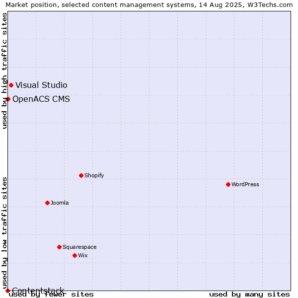 Market position of Visual Studio vs. OpenACS CMS vs. Contentstack