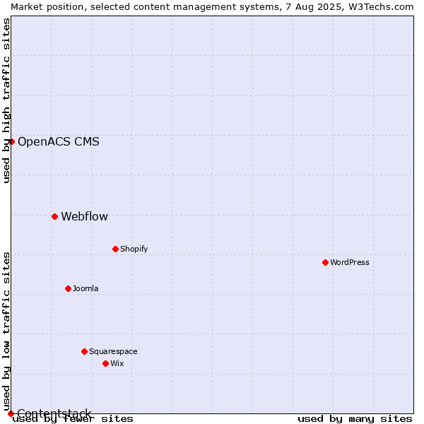 Market position of Webflow vs. OpenACS CMS vs. Contentstack