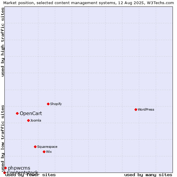 Market position of OpenCart vs. phpwcms vs. Contentstack