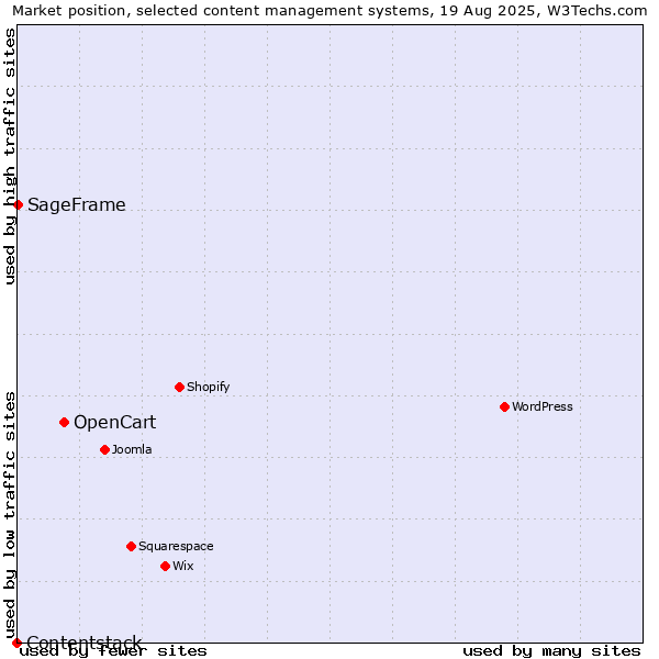 Market position of OpenCart vs. SageFrame vs. Contentstack