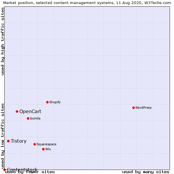 Market position of OpenCart vs. Tistory vs. Contentstack