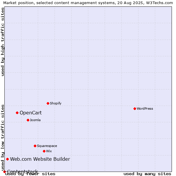 Market position of OpenCart vs. Web.com Website Builder vs. Contentstack