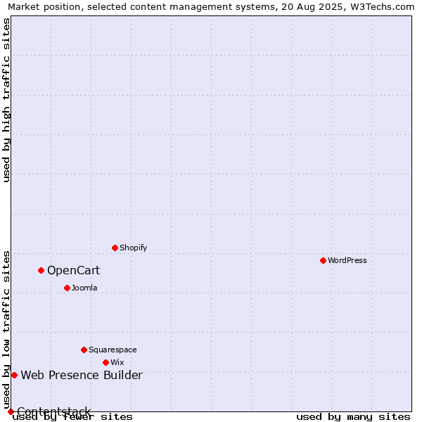 Market position of OpenCart vs. Web Presence Builder vs. Contentstack