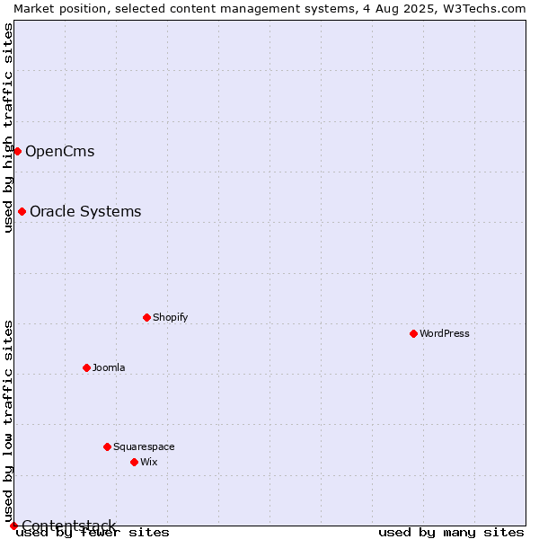 Market position of Oracle Systems vs. OpenCms vs. Contentstack
