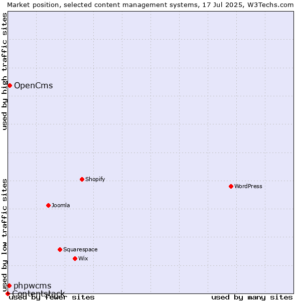 Market position of OpenCms vs. phpwcms vs. Contentstack