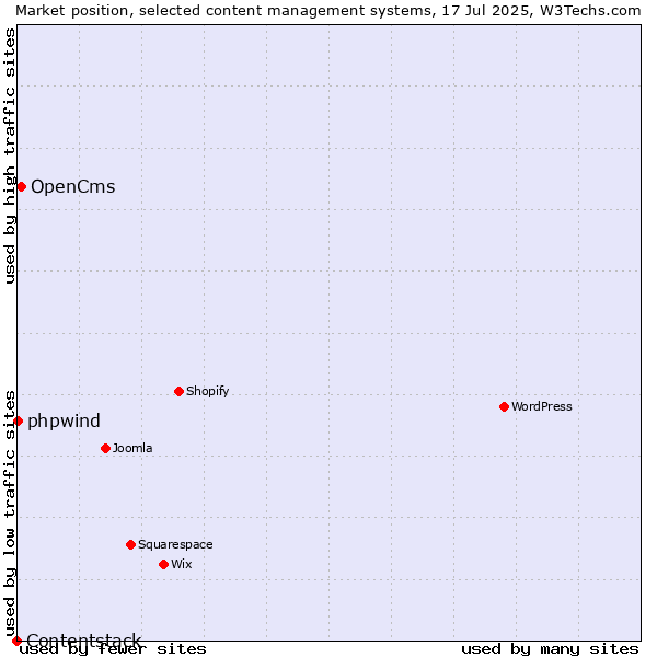 Market position of OpenCms vs. phpwind vs. Contentstack