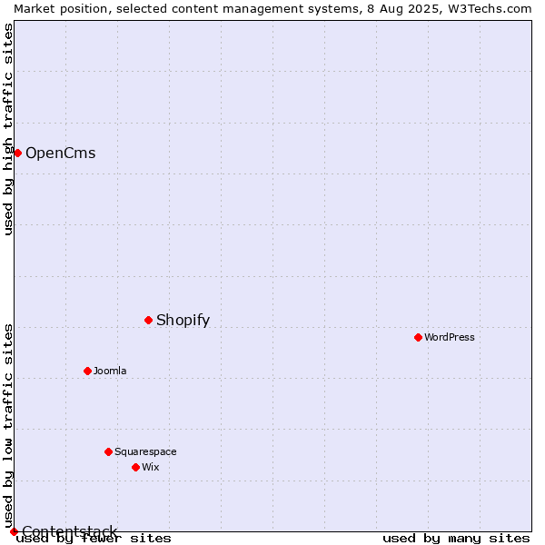 Market position of Shopify vs. OpenCms vs. Contentstack