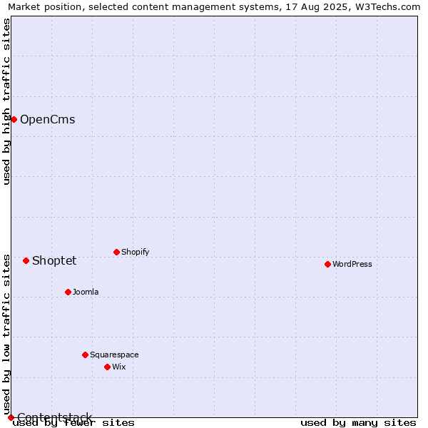 Market position of Shoptet vs. OpenCms vs. Contentstack