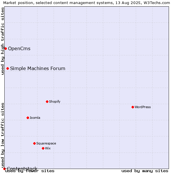 Market position of Simple Machines Forum vs. OpenCms vs. Contentstack