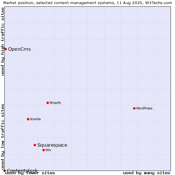 Market position of Squarespace vs. OpenCms vs. Contentstack