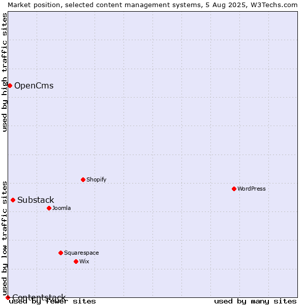 Market position of Substack vs. OpenCms vs. Contentstack