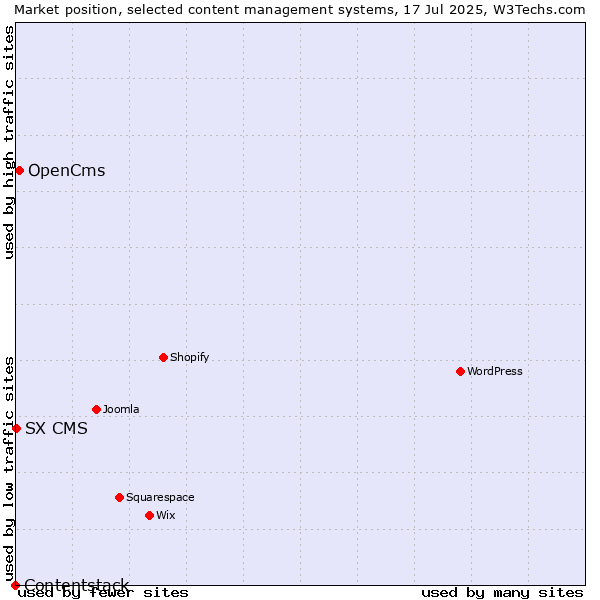 Market position of OpenCms vs. SX CMS vs. Contentstack