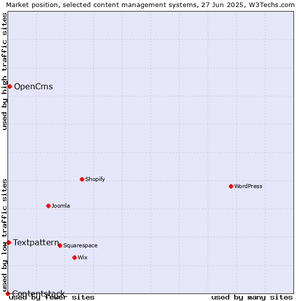 Market position of OpenCms vs. Textpattern vs. Contentstack
