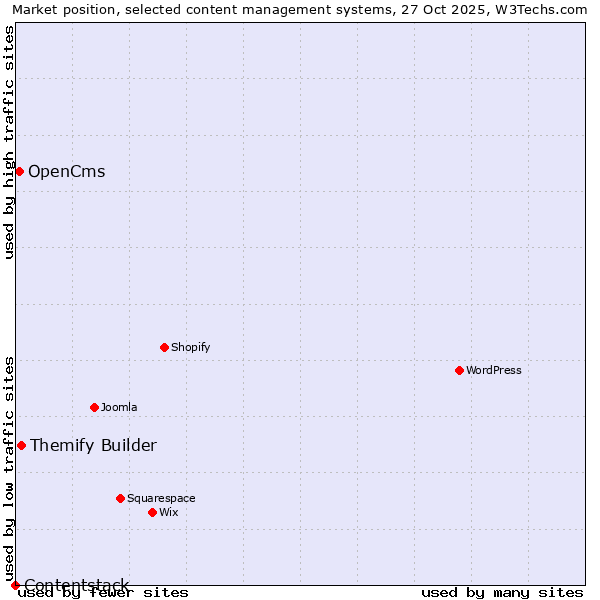 Market position of Themify Builder vs. OpenCms vs. Contentstack