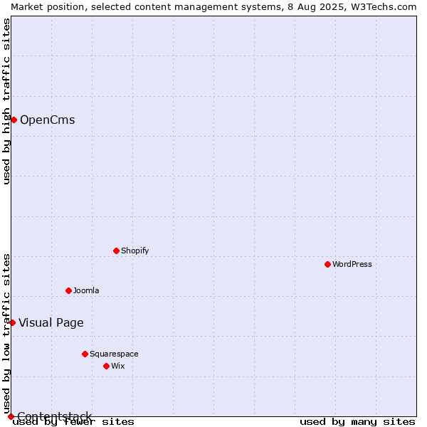 Market position of OpenCms vs. Visual Page vs. Contentstack