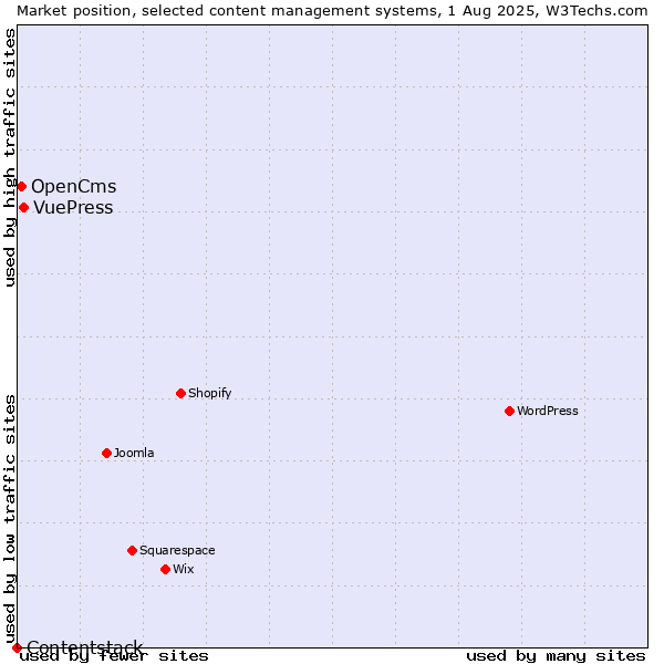 Market position of VuePress vs. OpenCms vs. Contentstack