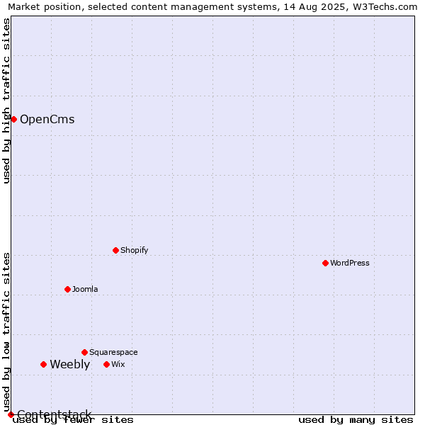 Market position of Weebly vs. OpenCms vs. Contentstack