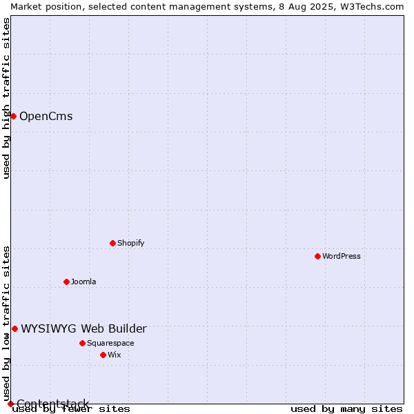 Market position of WYSIWYG Web Builder vs. OpenCms vs. Contentstack
