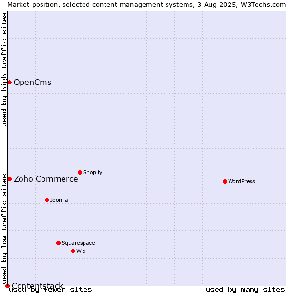 Market position of Zoho Commerce vs. OpenCms vs. Contentstack