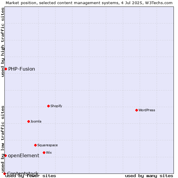 Market position of PHP-Fusion vs. openElement vs. Contentstack