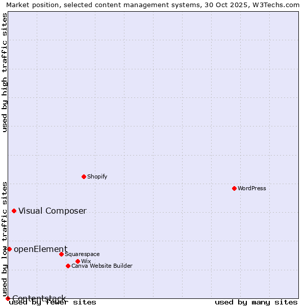 Market position of Visual Composer vs. openElement vs. Contentstack