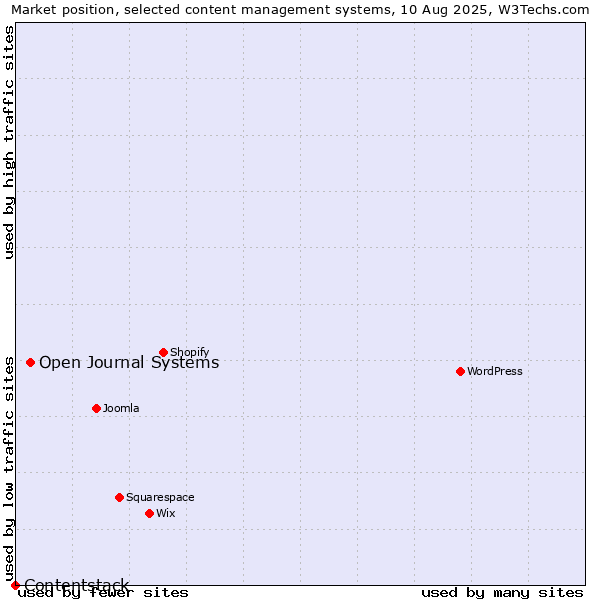 Market position of Open Journal Systems vs. Contentstack