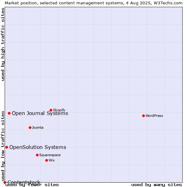 Market position of Open Journal Systems vs. OpenSolution Systems vs. Contentstack
