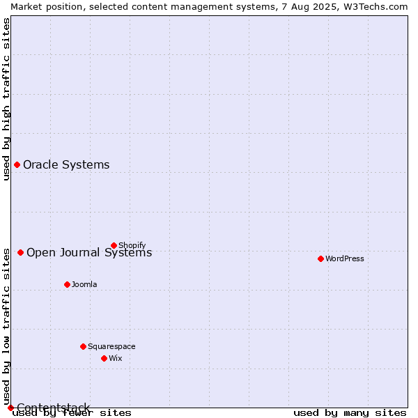 Market position of Open Journal Systems vs. Oracle Systems vs. Contentstack