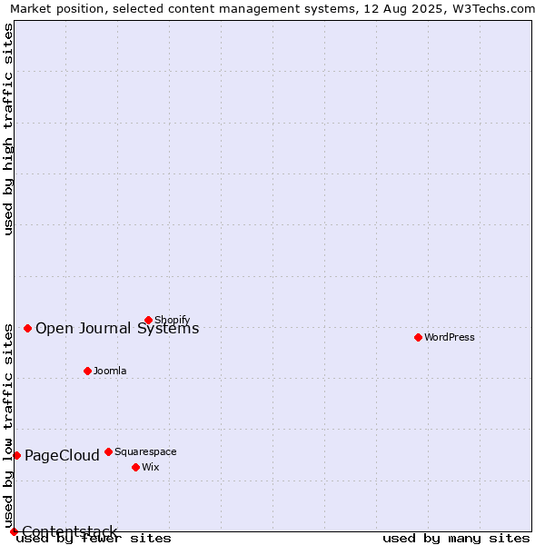 Market position of Open Journal Systems vs. PageCloud vs. Contentstack