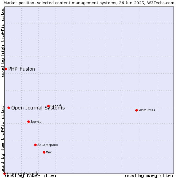 Market position of Open Journal Systems vs. PHP-Fusion vs. Contentstack