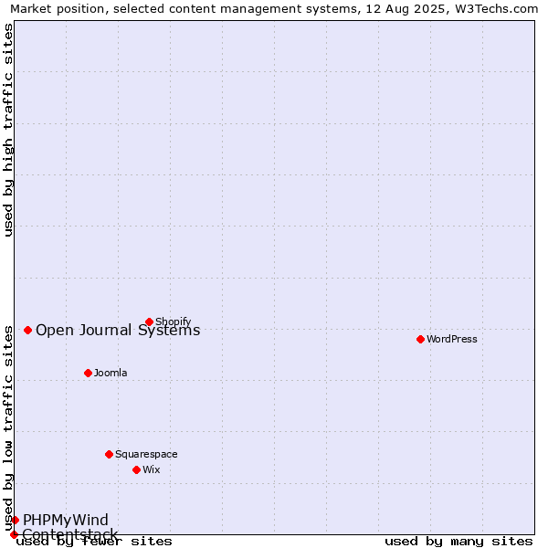Market position of Open Journal Systems vs. PHPMyWind vs. Contentstack